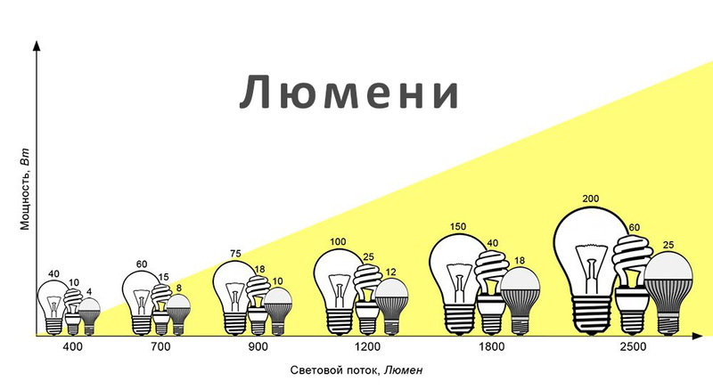 Як обрати найяскравішу лампу? 